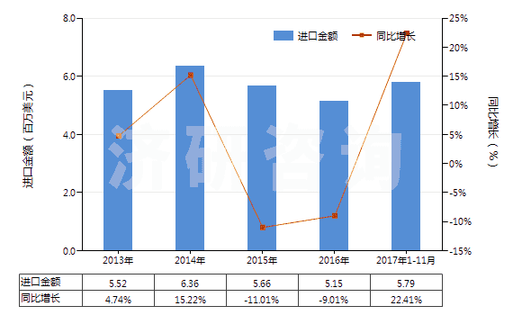 2013-2017年11月中國滅火器的裝配藥(HS38130010)進口總額及增速統(tǒng)計 2013-2017年11月中國滅火器的裝配藥(HS38130010)進口總額及增速統(tǒng)計